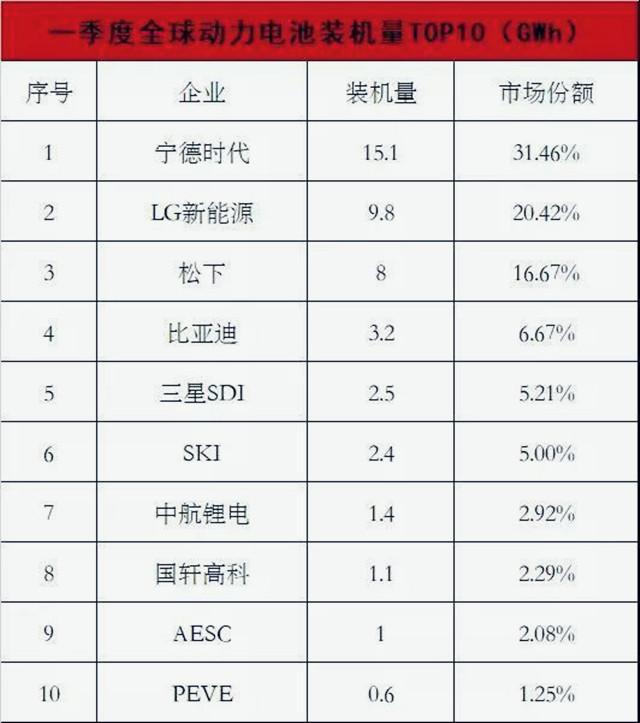 芯片突围的榜样，国产电池“4大天王”，垄断全球43%的市场