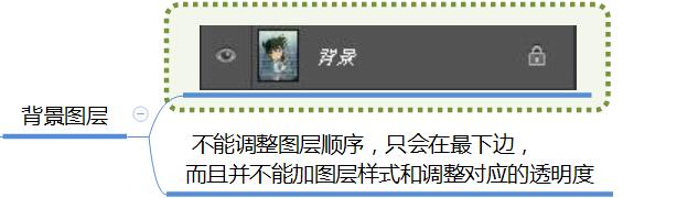 ps中图层可分哪几种类型的图层,ps常用的图层类型主要为