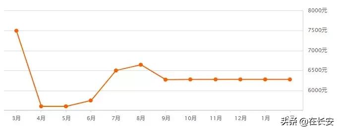 西安高陵2022年2月房价,西安沣西新城2022年2月房价走势