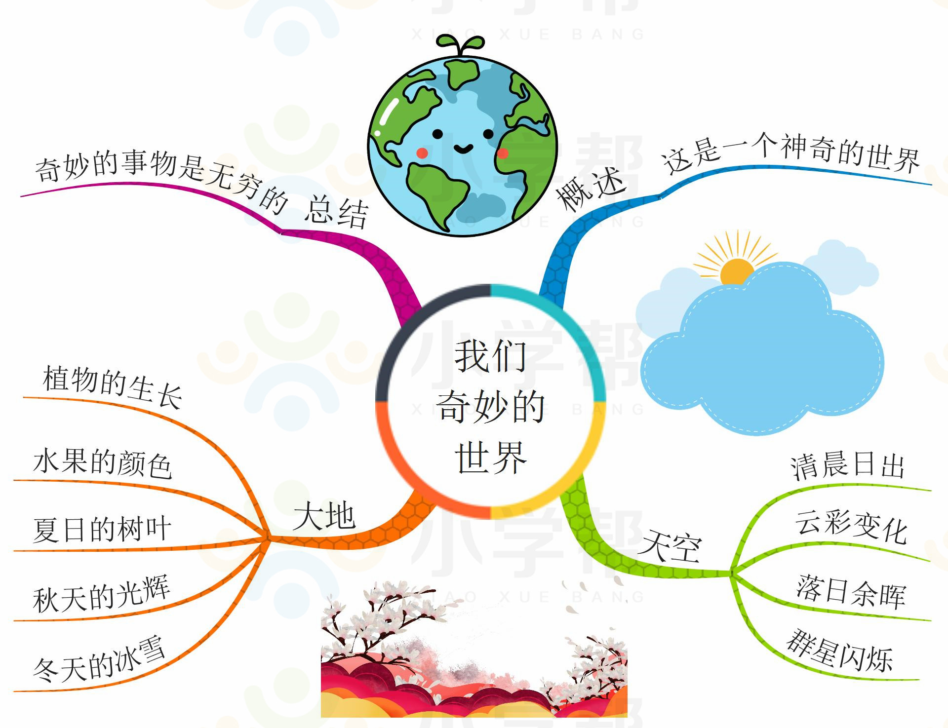 新部编版小学六年级语文思维导图,部编版1-6年级语文上册思维导图