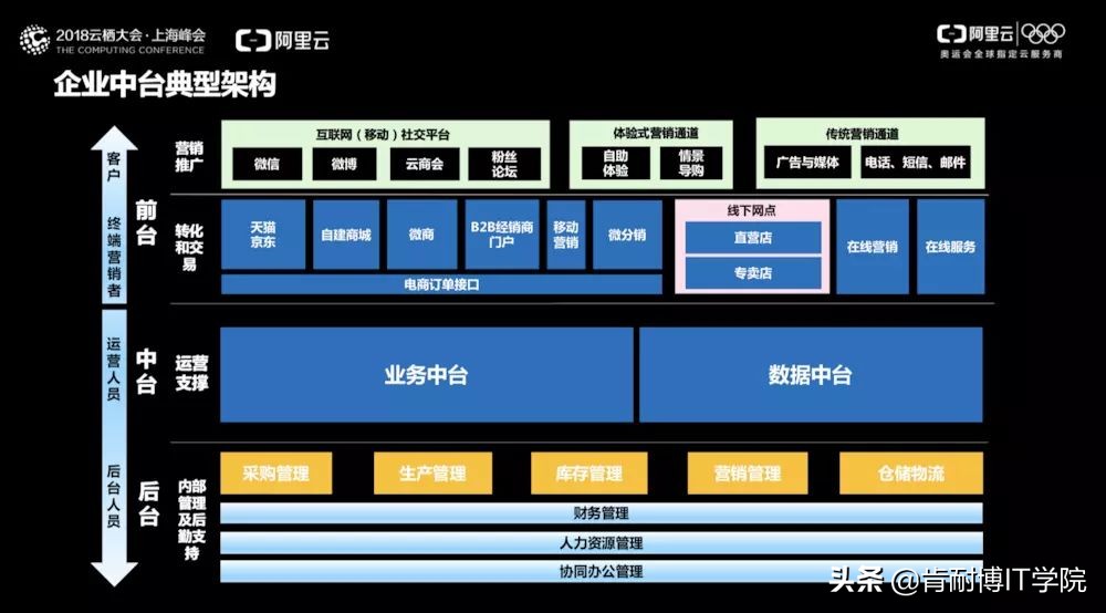 关于中台问题的讲解,中台系列文章之我对中台的理解