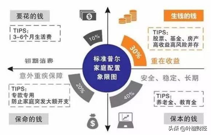 巴菲特个人资产怎么配置,巴菲特资产配置