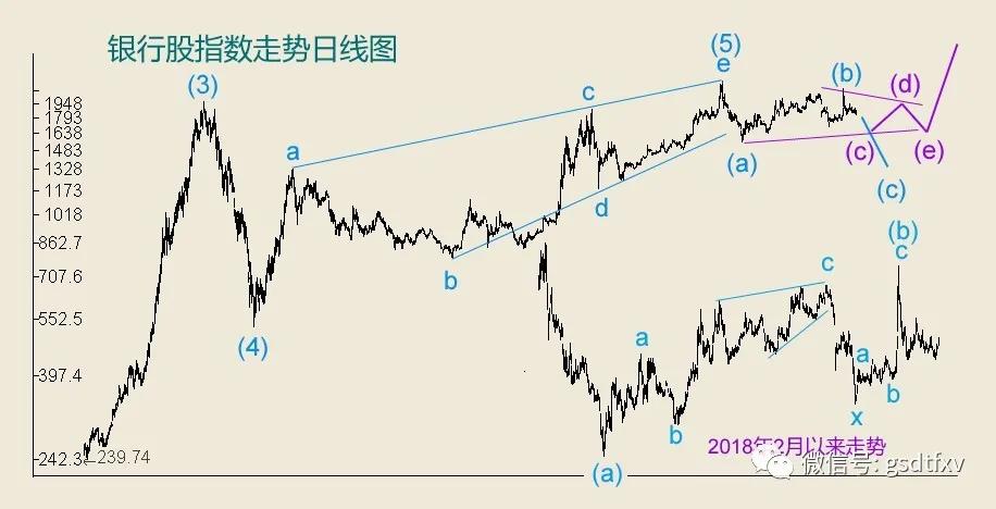 欧美银行股50年走势,未来十年银行股走势