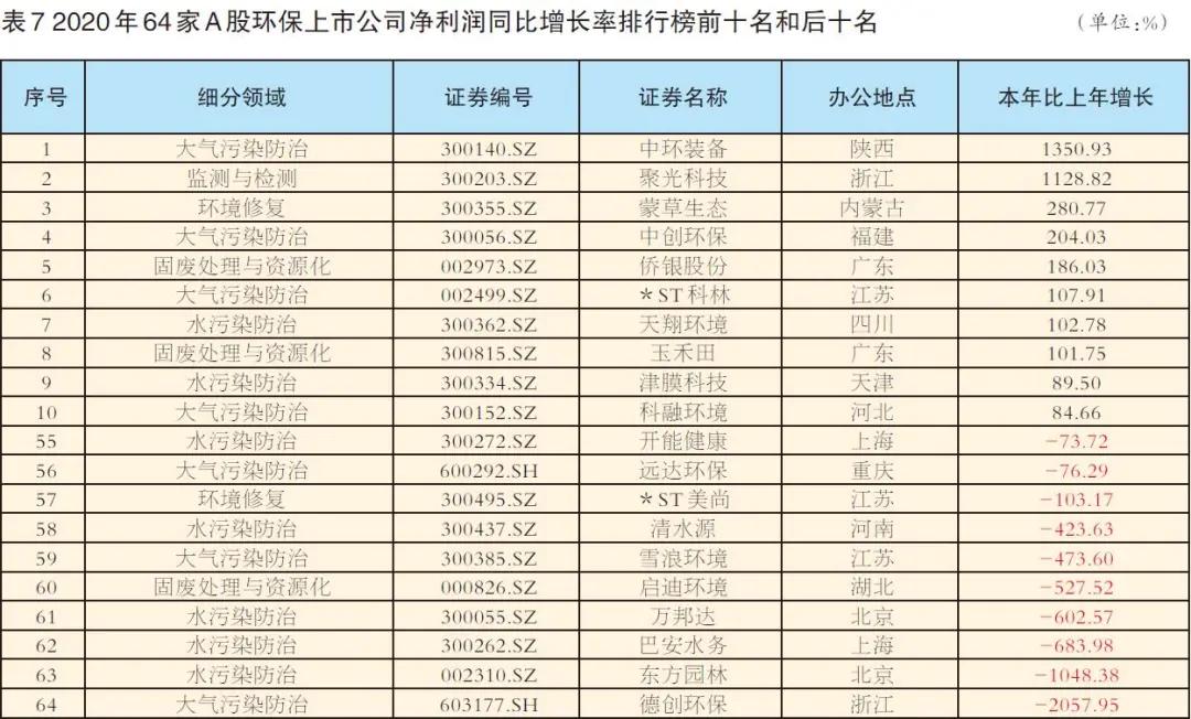 64家A股环保上市公司年报出炉，谁是营收“一哥”？谁又是“亏损王”？