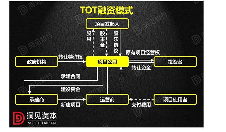 什么是PPP、BOT、BT、TOT、TBT？