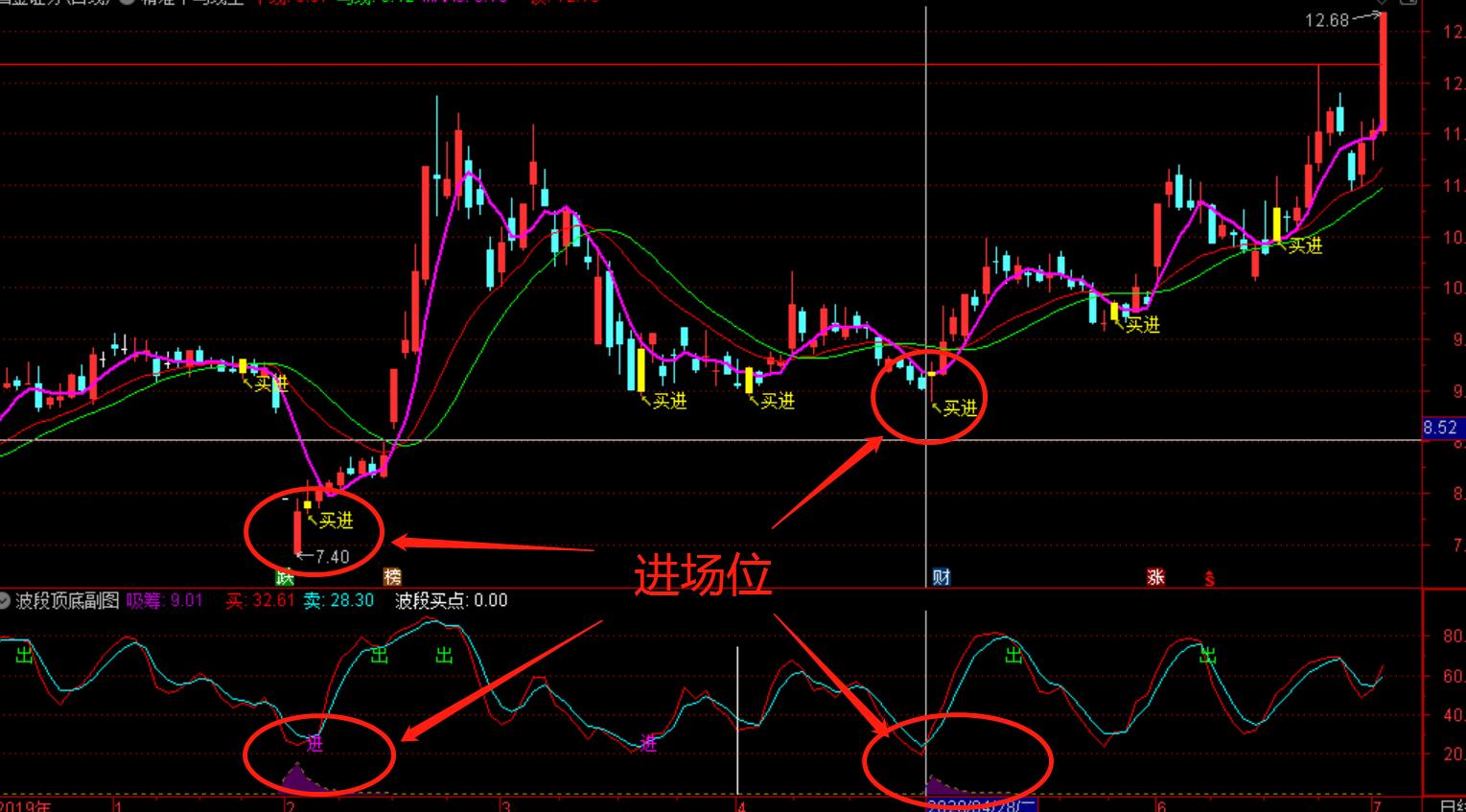 通达信牛线副图指标公式源码,通达信精准找牛副图指标
