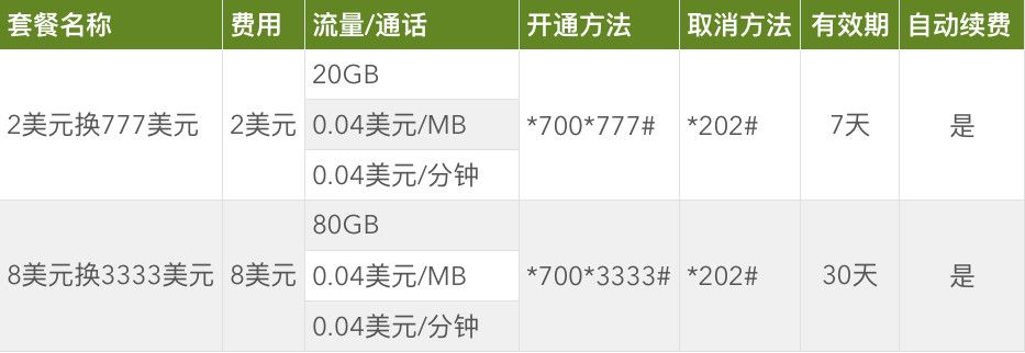 柬埔寨电信套餐大全,柬埔寨手机卡流量套餐