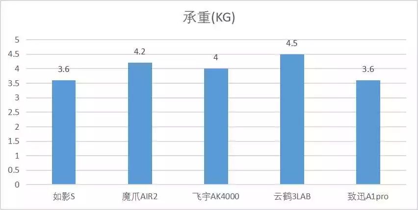 横评|如影S、云鹤3LAB、魔爪Air2、飞宇AK4000、致迅A1pro