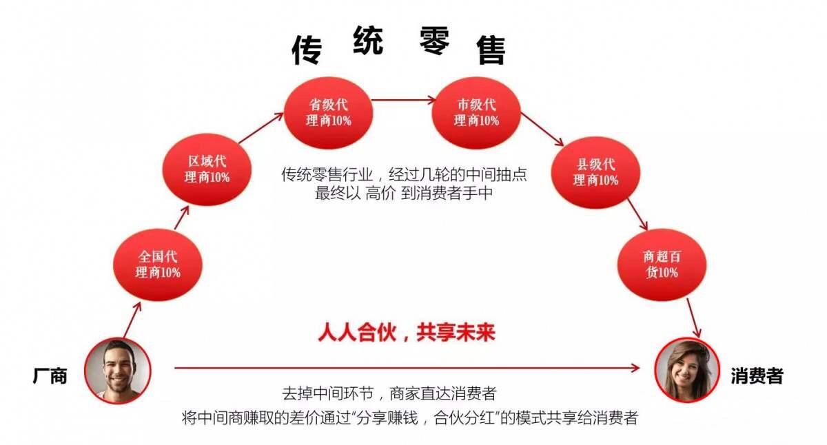 社交电商和微商怎么做的,社交电商新零售和微商的区别