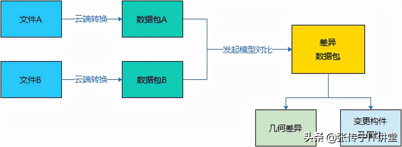 C#开发BIMFACE系列42服务端API之图纸对比