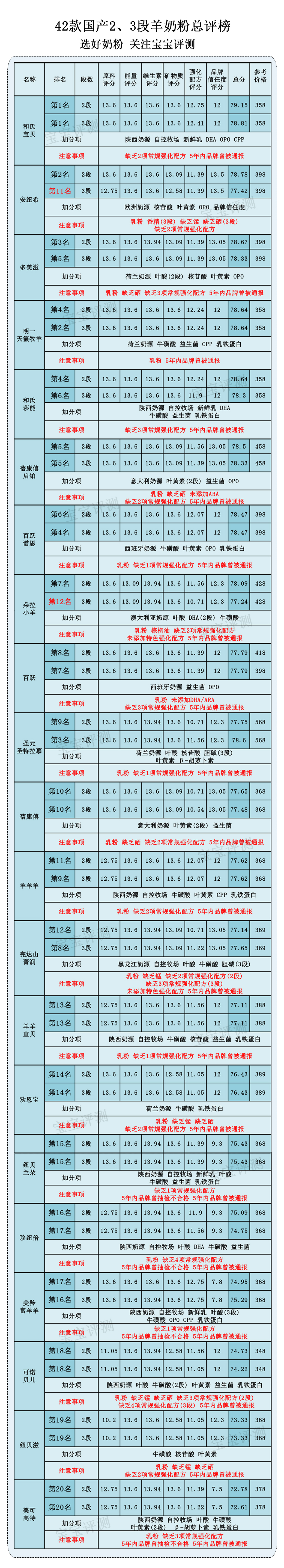 国产羊奶粉评测,国产羊奶粉哪几款不推荐购买