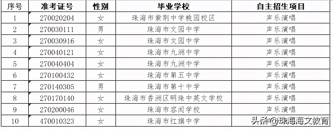 2020珠海二中自主招生,珠海自主招生审核通过名单
