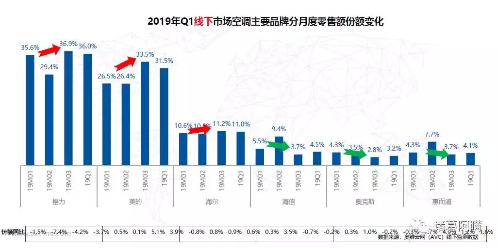 2019空调市场变阵：价格加速下行，品牌百花齐放，渠道深度变革