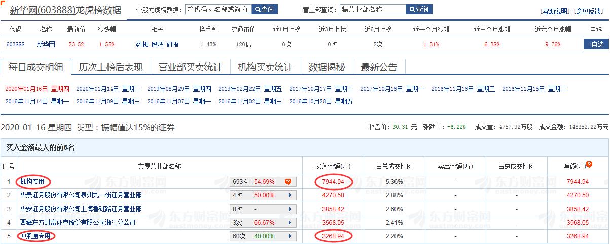 怎样看龙虎榜如何利用龙虎榜选股,如何在龙虎榜里跟着机构选股