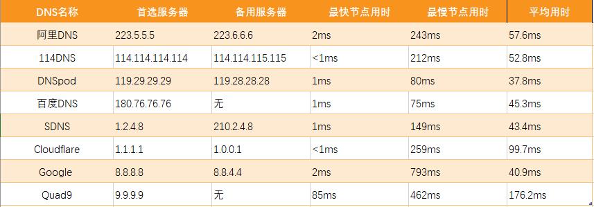 如何检测dns的速度,dns服务器测速网站