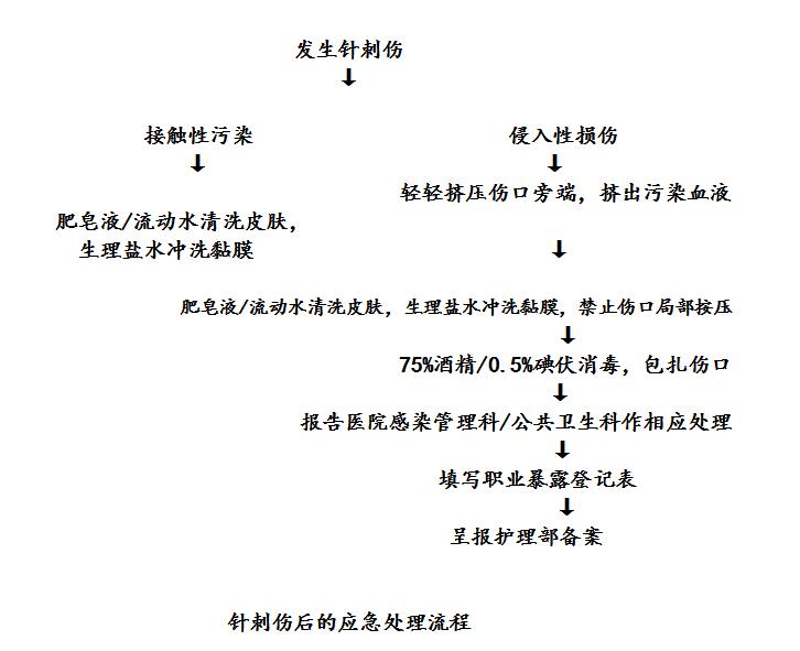 被针刺伤怎么处置,发生针刺伤的处理措施