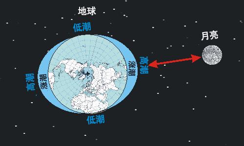 了解太阳地球和月亮之间的关系,太阳与月亮之间的关系