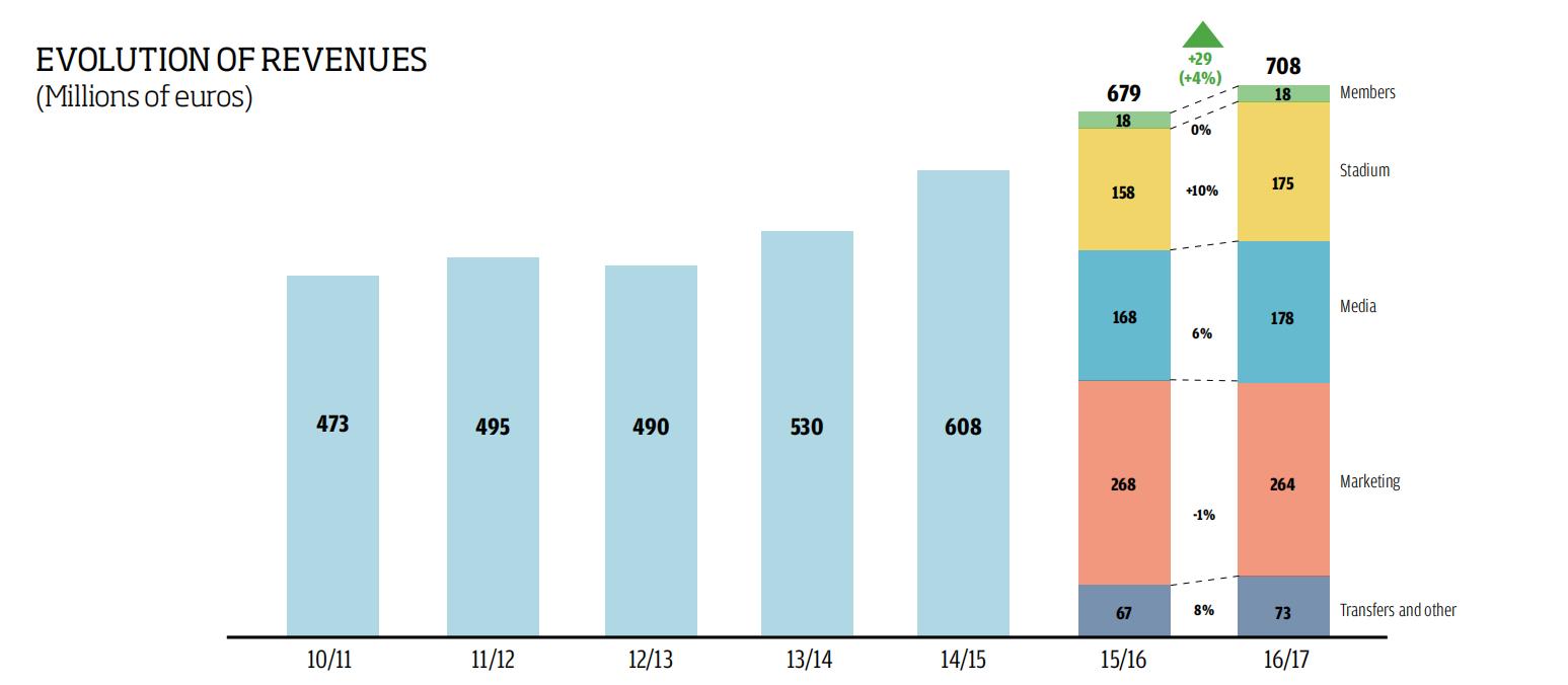 巴萨的财政报告,巴萨财政困境下的艰巨选择