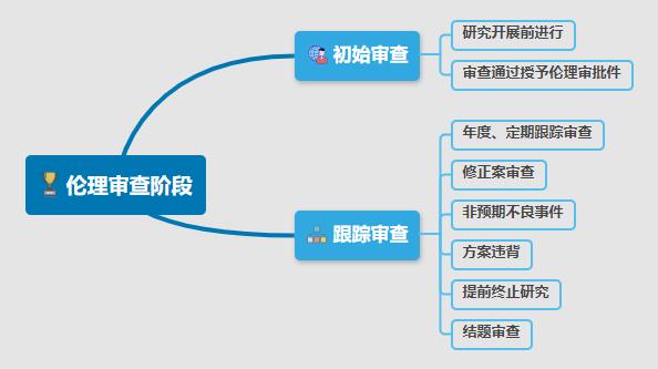 您有一份健康体检指南请查收,对科研项目的伦理审查有哪些方面