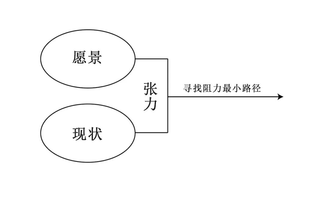 比玩命坚持更有效的，是找到阻力最小的那条路