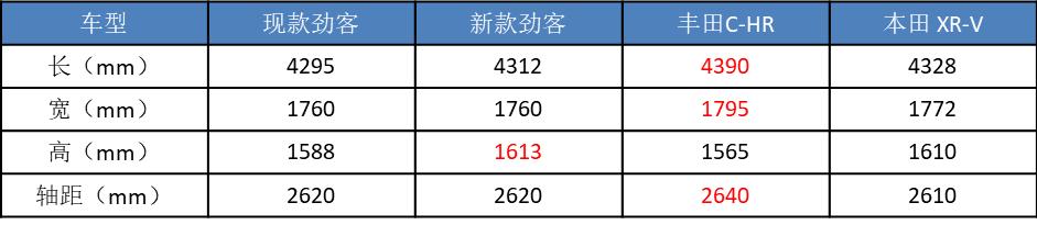 日产劲客什么时候大改款,日产suv逍客奇骏劲客怎么选