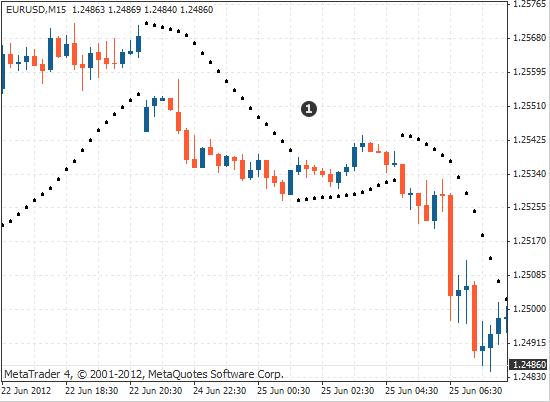 外汇MT4抛物线转向指标