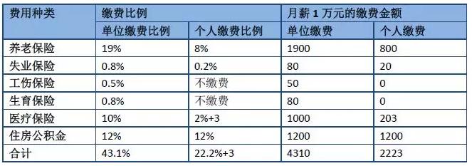 说好工资6000却变成3000,月入1w五险一金算什么水平