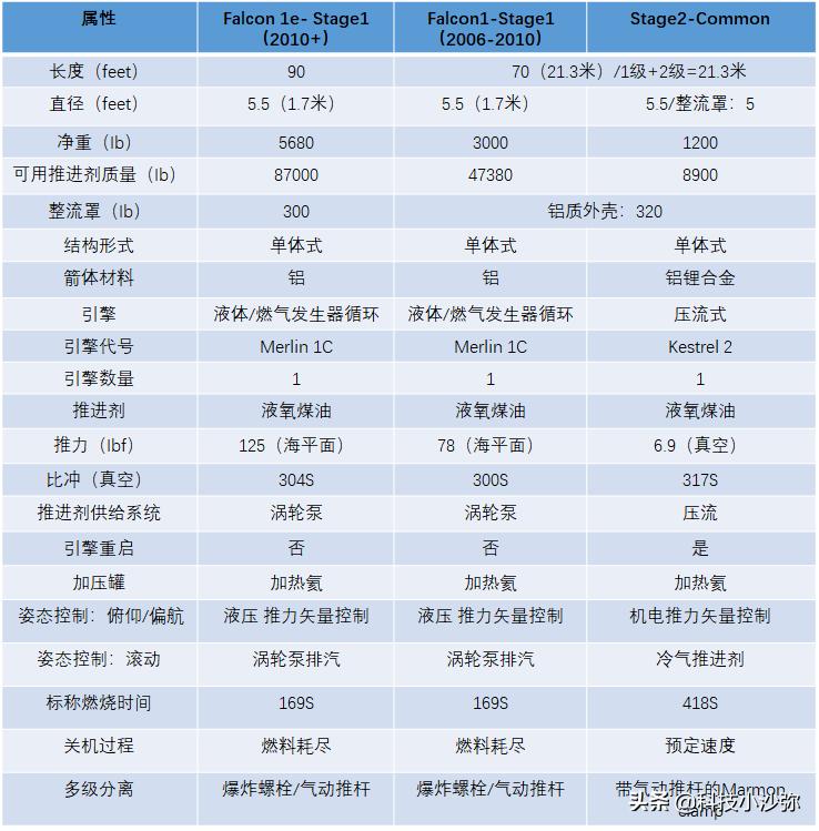 猎鹰传奇的故事,猎鹰火箭的进化史