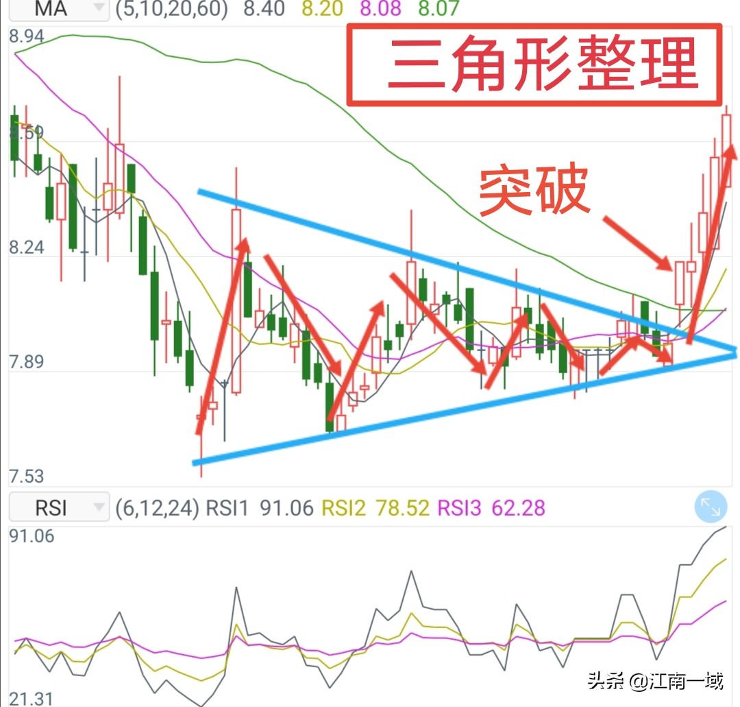 炒股的技术分析理论和方法,炒股技术分析教程视频