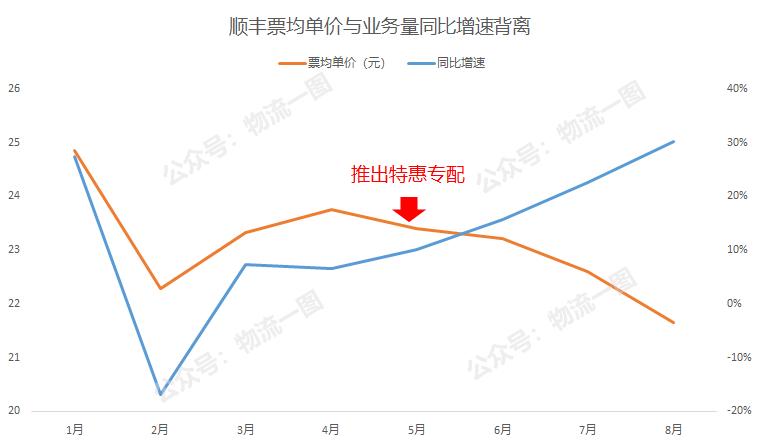 通达百世同质化？我们不一样，价格分化已开始