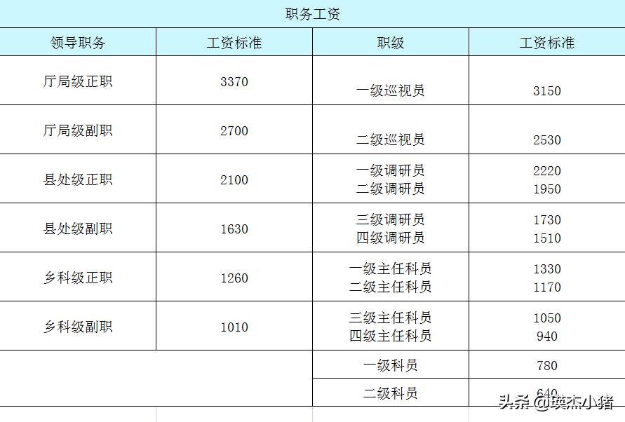 公务员的基本工资一般是多少钱,公务员工资4500基本工资是多少
