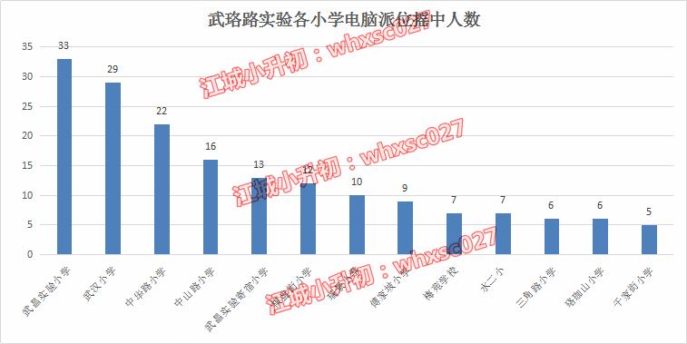 高分层全市第一！扒一扒这所武昌名初的“天花板”