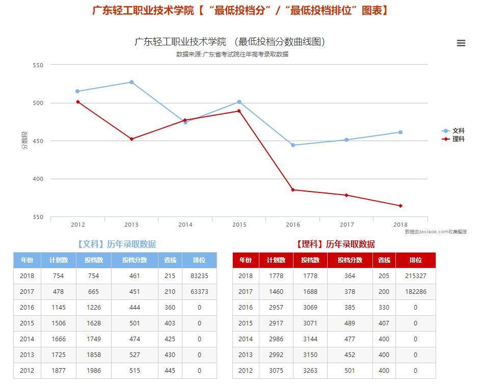 广东有哪些公办专科院校及录取线,广东2021专科390分能上什么大学