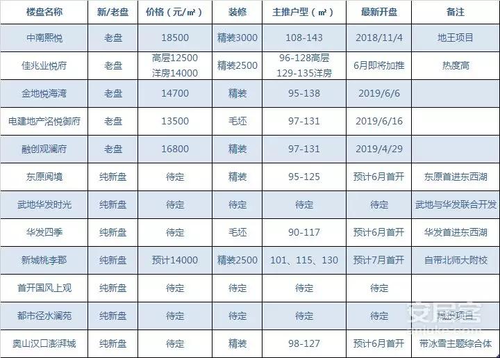 东西湖双地铁最好的楼盘,双地铁口刚需盘