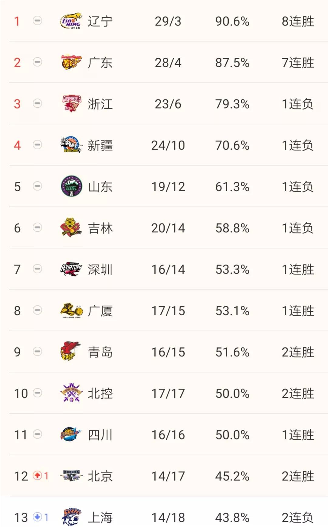 CBA最新排名：*疆新**负北控位置不稳，首钢胜山西重返前12
