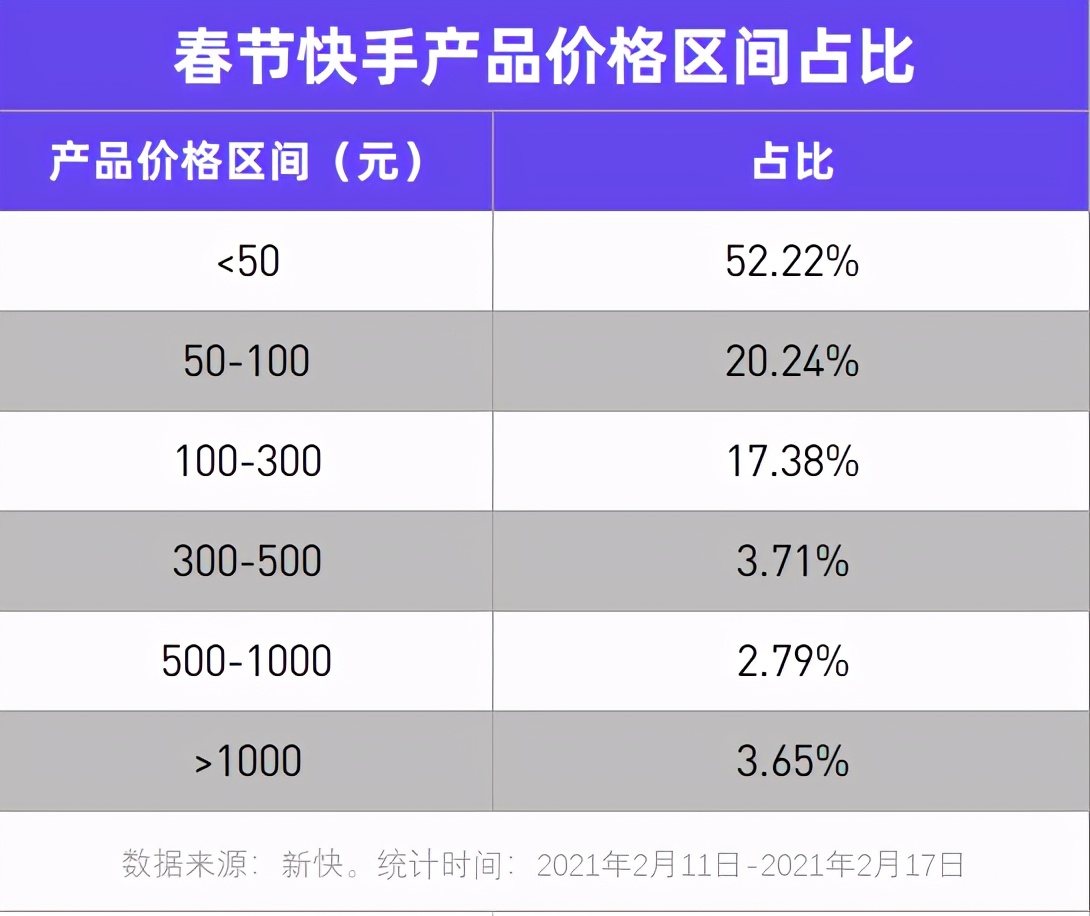 春节抖快电商大数据：上百万场直播，超百亿人次观看，有哪些信号