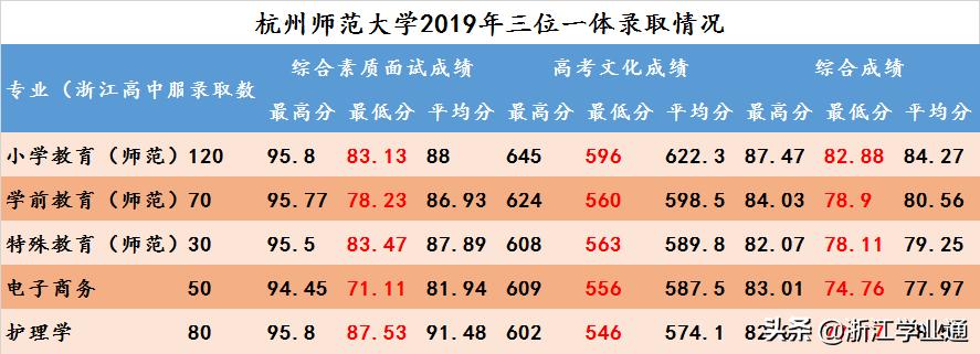杭州师范大学2019浙江分数线,杭州师范大学浙江二本录取分数线