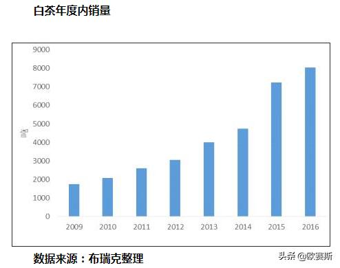 深度分析白茶市场,白茶品牌化发展道路要怎么走