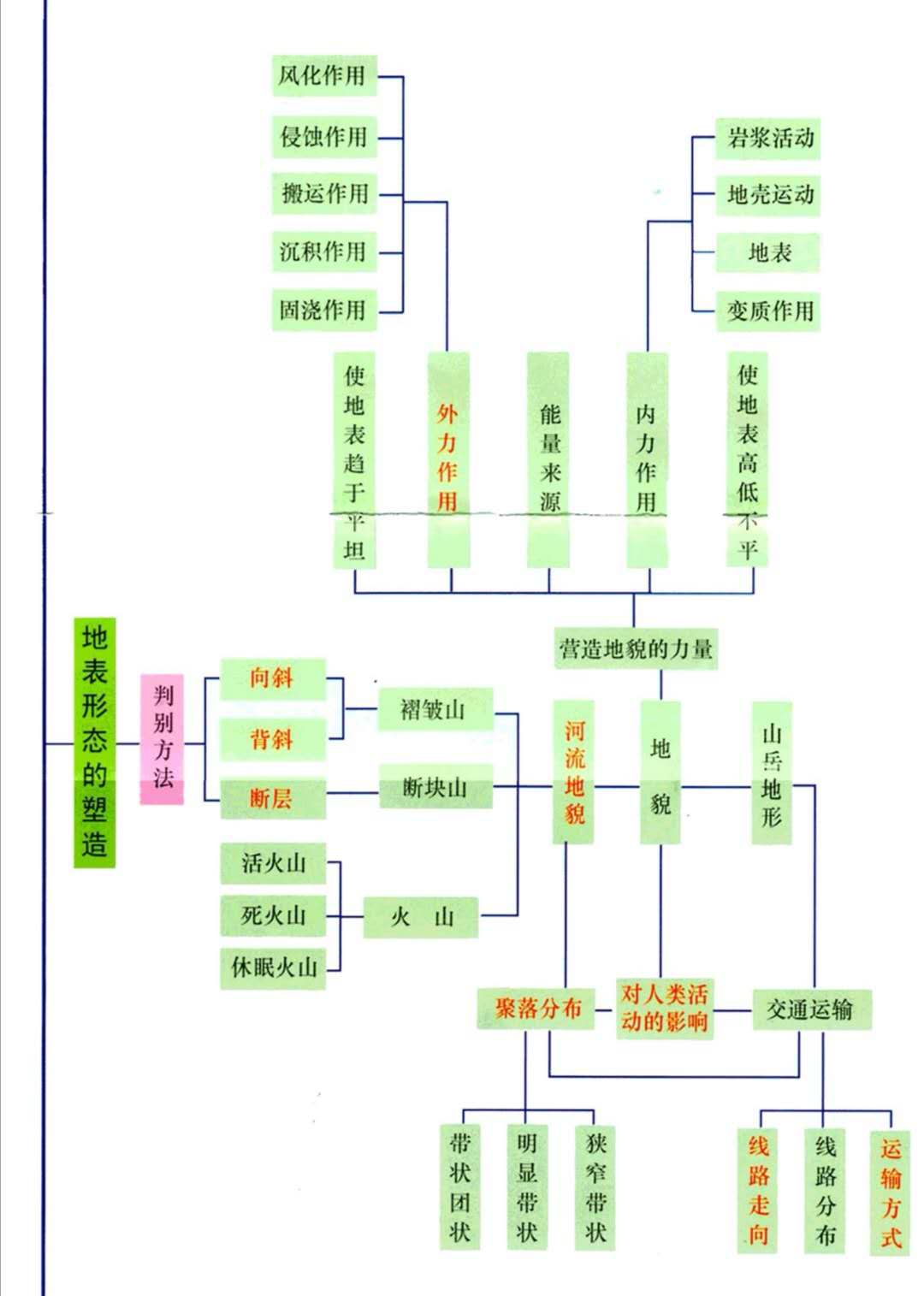 高中地理必修三每章思维导图简单,高中地理必修一各节思维导图
