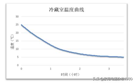 三星多开门冰箱测评,三星哪款三门冰箱好