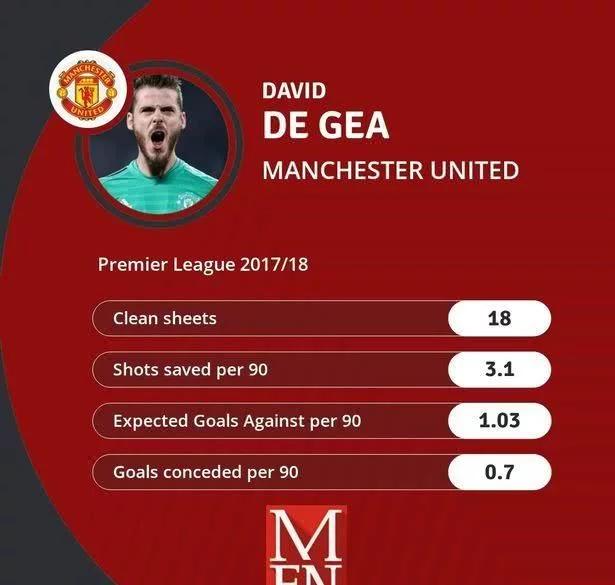 曼联门将德赫亚对比亨德森,曼联7分钟追3球德赫亚神扑