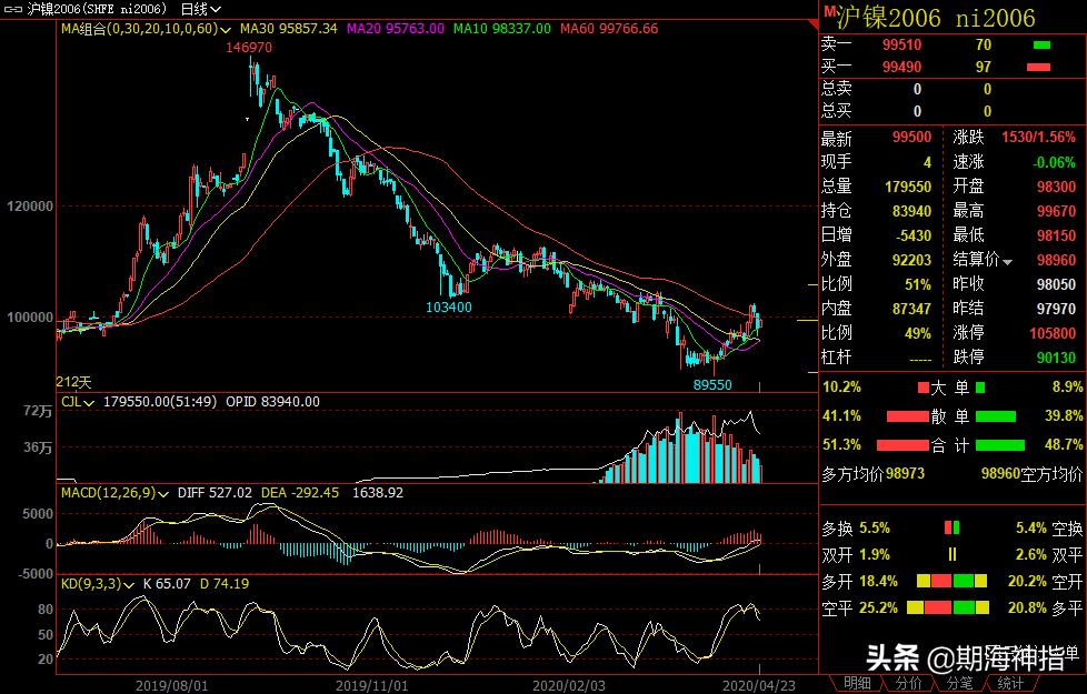 4月18日期货夜盘最新走势分析,4月28日期货晚评