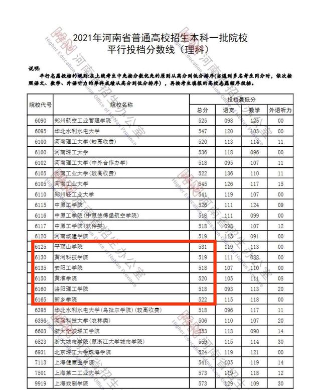 2021河南高校录取排名,河南高校2021录取分二本