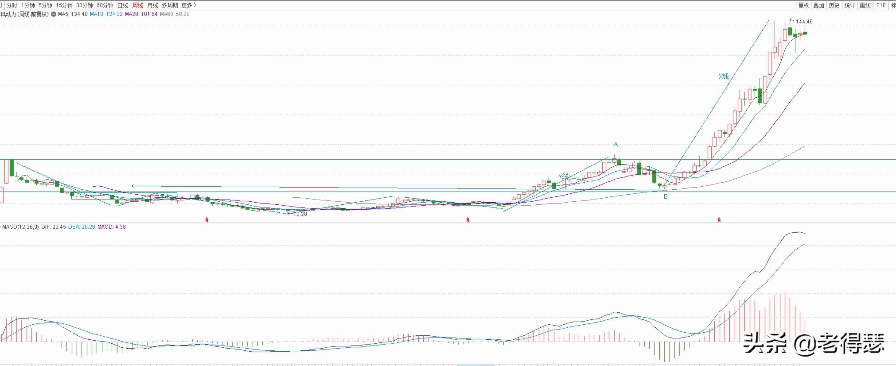 看懂k线图合集,看懂k线均线及趋势图示
