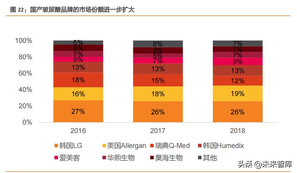 医美产业链深度研究报告,医美行业细分板块