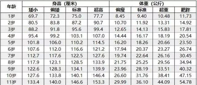 2020年标准体重身高对照表女生,2020年儿童身高体重标准表