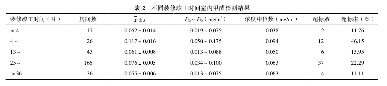 装修后甲醛第几个月达到峰值,装修完多久甲醛释放最厉害