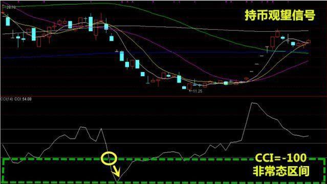 短线cci大于200之后怎么选股,短线只看macd准确吗