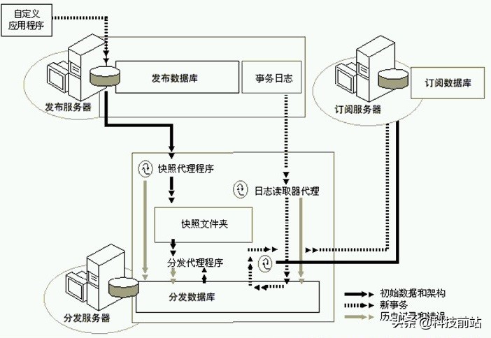 sqlserver订阅和发布,sqlserver发布与订阅表结构变更