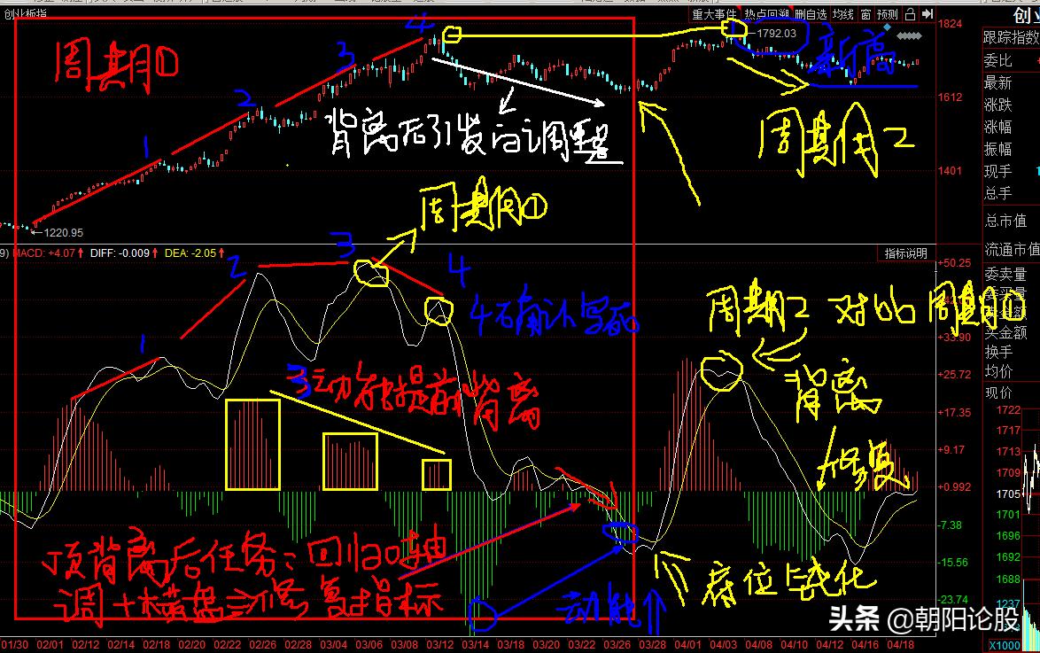 背离技术教学视频,背离技术核心用法